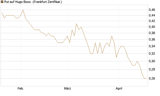 Put auf Hugo Boss [BNP Paribas Emissions- und Handelsges.] Chart