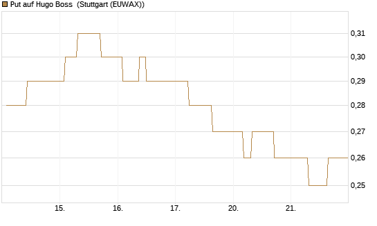 Put auf Hugo Boss [BNP Paribas Emissions- und Handelsges.] Chart
