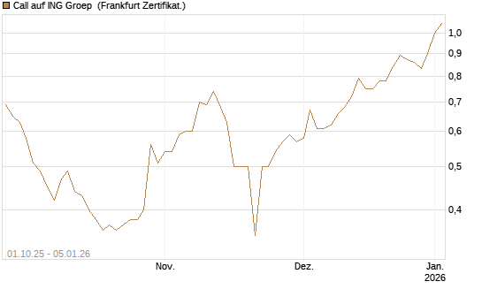 Call auf ING Groep [BNP Paribas Emissions- und Handelsges.] Chart