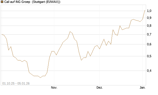 Call auf ING Groep [BNP Paribas Emissions- und Handelsges.] Chart