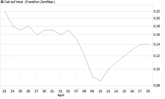 Call auf Intuit [BNP Paribas Emissions- und Handelsges.] Chart