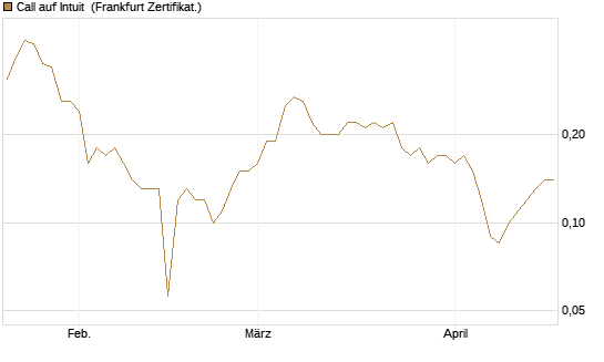 Call auf Intuit [BNP Paribas Emissions- und Handelsges.] Chart