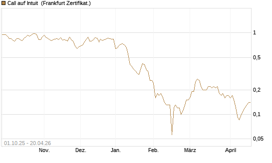 Call auf Intuit [BNP Paribas Emissions- und Handelsges.] Chart