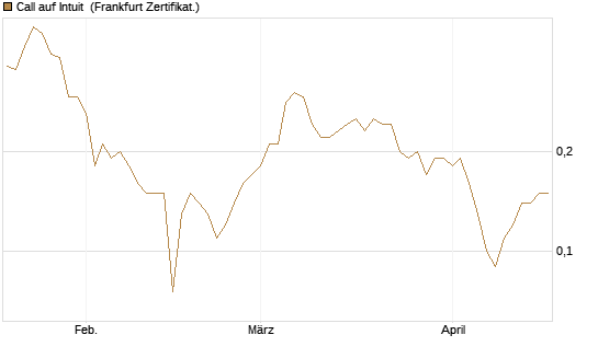 Call auf Intuit [BNP Paribas Emissions- und Handelsges.] Chart