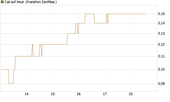 Call auf Intuit [BNP Paribas Emissions- und Handelsges.] Chart