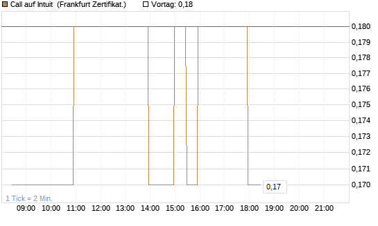 Call auf Intuit [BNP Paribas Emissions- und Handelsges.] Chart