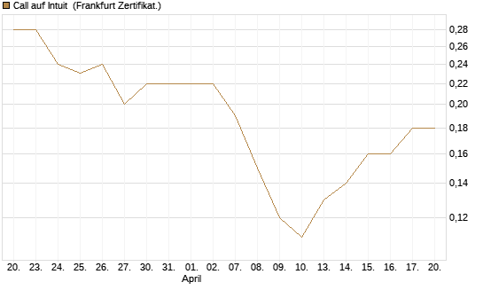 Call auf Intuit [BNP Paribas Emissions- und Handelsges.] Chart