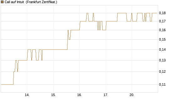 Call auf Intuit [BNP Paribas Emissions- und Handelsges.] Chart