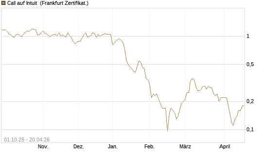 Call auf Intuit [BNP Paribas Emissions- und Handelsges.] Chart