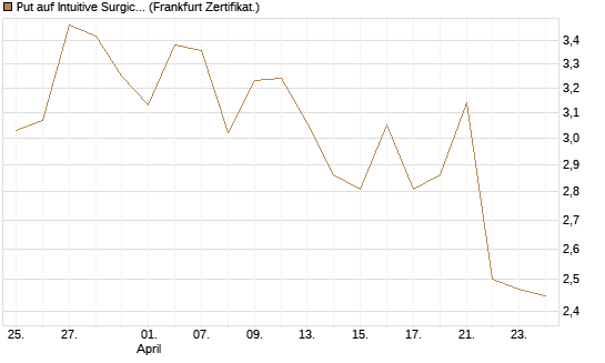 Put auf Intuitive Surgical [BNP Paribas Emissions- und Handelsges.] Chart