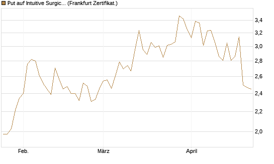 Put auf Intuitive Surgical [BNP Paribas Emissions- und Handelsges.] Chart