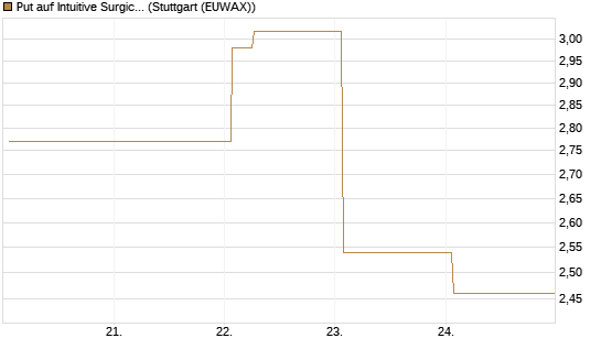 Put auf Intuitive Surgical [BNP Paribas Emissions- und Handelsges.] Chart