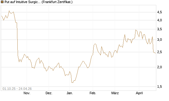 Put auf Intuitive Surgical [BNP Paribas Emissions- und Handelsges.] Chart
