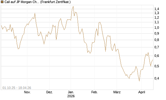 Call auf JP Morgan Chase [BNP Paribas Emissions- und Handelsges.] Chart