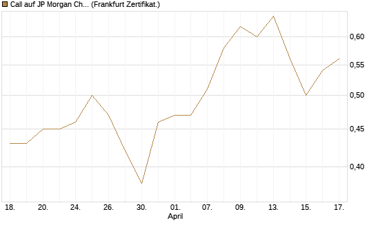 Call auf JP Morgan Chase [BNP Paribas Emissions- und Handelsges.] Chart