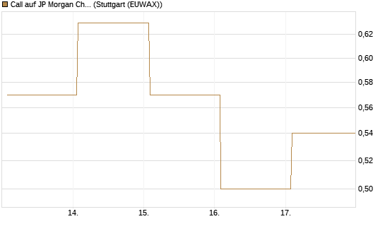 Call auf JP Morgan Chase [BNP Paribas Emissions- und Handelsges.] Chart