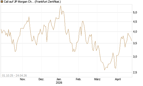 Call auf JP Morgan Chase [BNP Paribas Emissions- und Handelsges.] Chart