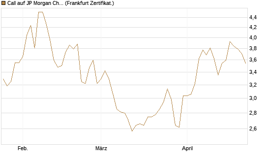 Call auf JP Morgan Chase [BNP Paribas Emissions- und Handelsges.] Chart