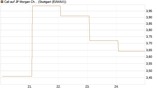 Call auf JP Morgan Chase [BNP Paribas Emissions- und Handelsges.] Chart