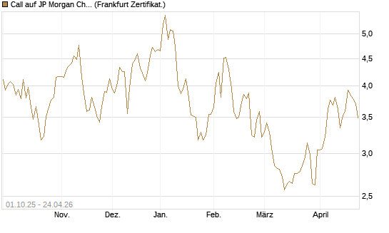Call auf JP Morgan Chase [BNP Paribas Emissions- und Handelsges.] Chart