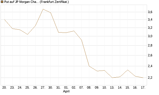 Put auf JP Morgan Chase [BNP Paribas Emissions- und Handelsges.] Chart