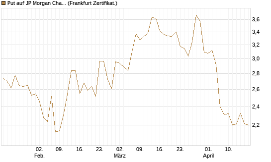 Put auf JP Morgan Chase [BNP Paribas Emissions- und Handelsges.] Chart