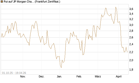 Put auf JP Morgan Chase [BNP Paribas Emissions- und Handelsges.] Chart