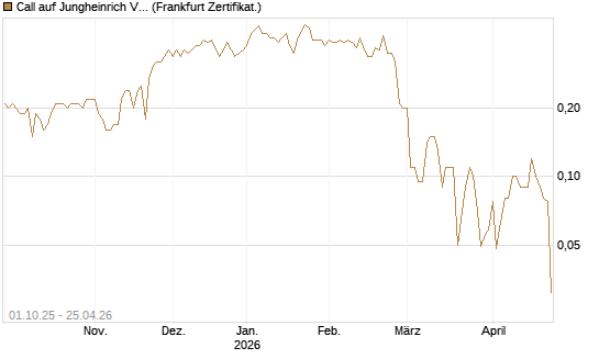 Call auf Jungheinrich Vz [BNP Paribas Emissions- und Handelsges.] Chart