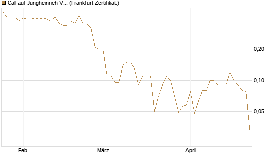 Call auf Jungheinrich Vz [BNP Paribas Emissions- und Handelsges.] Chart