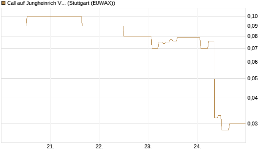 Call auf Jungheinrich Vz [BNP Paribas Emissions- und Handelsges.] Chart