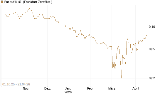 Put auf K+S [BNP Paribas Emissions- und Handelsges.] Chart