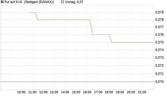 Put auf K+S [BNP Paribas Emissions- und Handelsges.] Chart