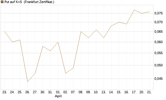 Put auf K+S [BNP Paribas Emissions- und Handelsges.] Chart