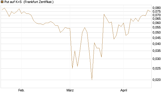 Put auf K+S [BNP Paribas Emissions- und Handelsges.] Chart