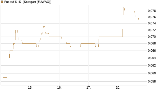 Put auf K+S [BNP Paribas Emissions- und Handelsges.] Chart