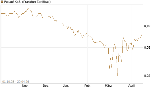 Put auf K+S [BNP Paribas Emissions- und Handelsges.] Chart