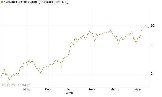 Call auf Lam Research [BNP Paribas Emissions- und Handelsges.] Chart
