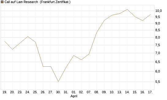 Call auf Lam Research [BNP Paribas Emissions- und Handelsges.] Chart
