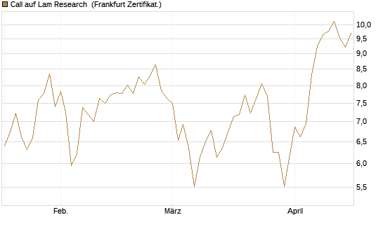 Call auf Lam Research [BNP Paribas Emissions- und Handelsges.] Chart