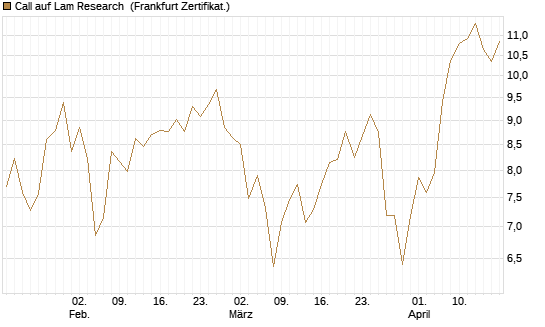 Call auf Lam Research [BNP Paribas Emissions- und Handelsges.] Chart
