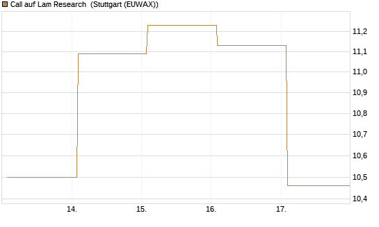 Call auf Lam Research [BNP Paribas Emissions- und Handelsges.] Chart