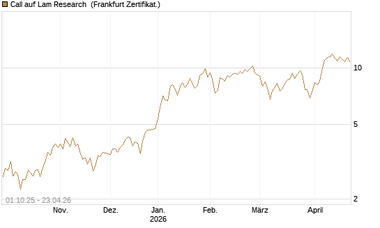 Call auf Lam Research [BNP Paribas Emissions- und Handelsges.] Chart