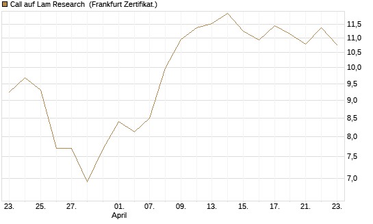 Call auf Lam Research [BNP Paribas Emissions- und Handelsges.] Chart