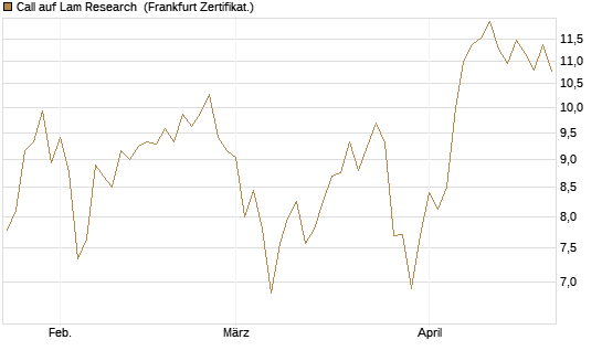 Call auf Lam Research [BNP Paribas Emissions- und Handelsges.] Chart