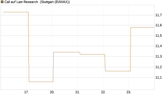Call auf Lam Research [BNP Paribas Emissions- und Handelsges.] Chart