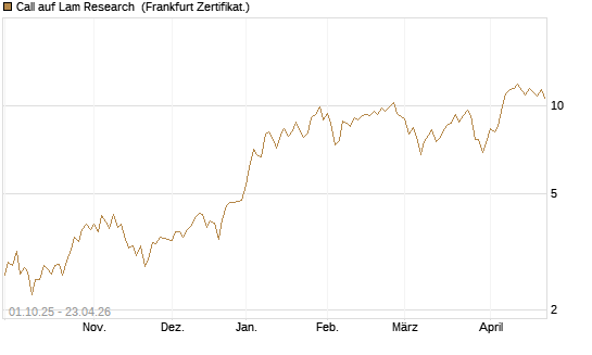 Call auf Lam Research [BNP Paribas Emissions- und Handelsges.] Chart