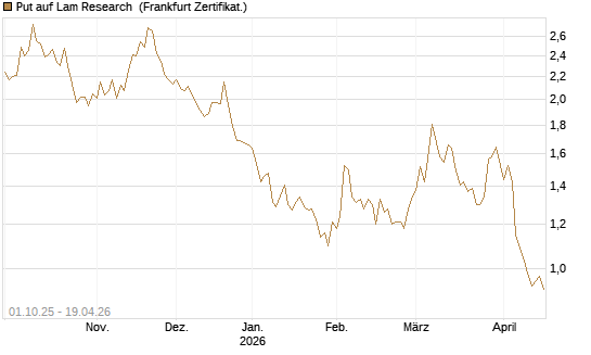 Put auf Lam Research [BNP Paribas Emissions- und Handelsges.] Chart