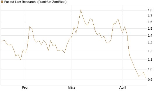 Put auf Lam Research [BNP Paribas Emissions- und Handelsges.] Chart