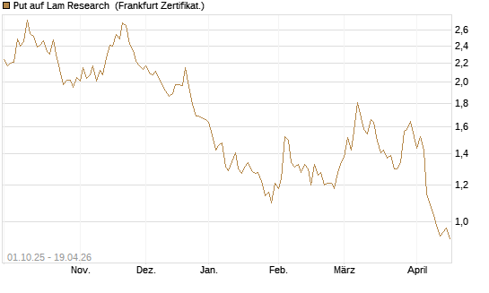 Put auf Lam Research [BNP Paribas Emissions- und Handelsges.] Chart