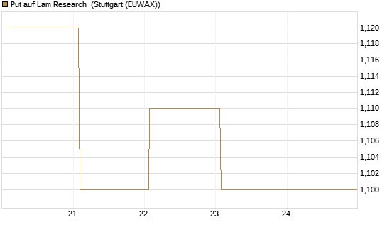 Put auf Lam Research [BNP Paribas Emissions- und Handelsges.] Chart